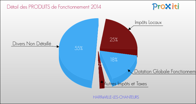 Décomposition du Budget de Fonctionnement 2014 de la commune de HARRéVILLE-LES-CHANTEURS Budget de Fonctionnement 2014 pour la commune de HARRéVILLE-LES-CHANTEURS