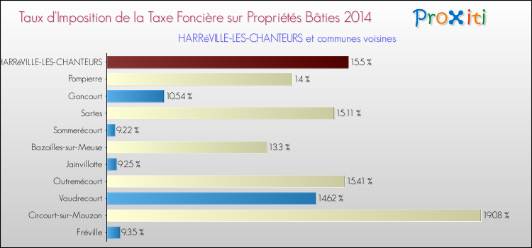 Taux d'imposition de la taxe foncière sur le bati 2014 pour HARRéVILLE-LES-CHANTEURS et les communes proches Comparaison des taux d'imposition de la taxe foncière sur le bati 2014 pour HARRéVILLE-LES-CHANTEURS et les communes voisines