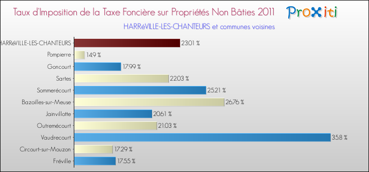 Taux d'imposition de la taxe foncière sur les immeubles et terrains non batis 2011 pour HARRéVILLE-LES-CHANTEURS et les communes proches Comparaison des taux d'imposition de la taxe foncière sur les immeubles et terrains non batis 2011 pour HARRéVILLE-LES-CHANTEURS et les communes voisines