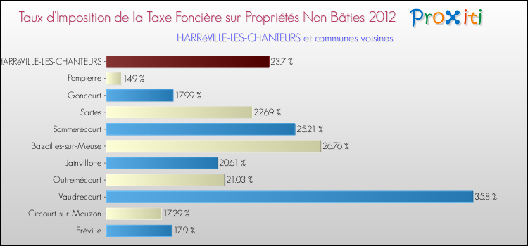 Taux d'imposition de la taxe foncière sur les immeubles et terrains non batis 2012 pour HARRéVILLE-LES-CHANTEURS et les communes proches Comparaison des taux d'imposition de la taxe foncière sur les immeubles et terrains non batis 2012 pour HARRéVILLE-LES-CHANTEURS et les communes voisines