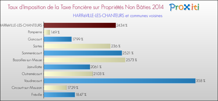 Taux d'imposition de la taxe foncière sur les immeubles et terrains non batis 2014 pour HARRéVILLE-LES-CHANTEURS et les communes proches Comparaison des taux d'imposition de la taxe foncière sur les immeubles et terrains non batis 2014 pour HARRéVILLE-LES-CHANTEURS et les communes voisines
