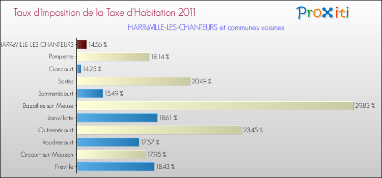 Taux d'imposition de la taxe d'habitation 2011 pour HARRéVILLE-LES-CHANTEURS et les communes proches Comparaison des taux d'imposition de la taxe d'habitation 2011 pour HARRéVILLE-LES-CHANTEURS et les communes voisines