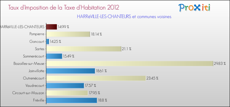 Taux d'imposition de la taxe d'habitation 2012 pour HARRéVILLE-LES-CHANTEURS et les communes proches Comparaison des taux d'imposition de la taxe d'habitation 2012 pour HARRéVILLE-LES-CHANTEURS et les communes voisines