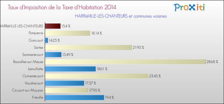 Taux d'imposition de la taxe d'habitation 2014 pour HARRéVILLE-LES-CHANTEURS et les communes proches Comparaison des taux d'imposition de la taxe d'habitation 2014 pour HARRéVILLE-LES-CHANTEURS et les communes voisines