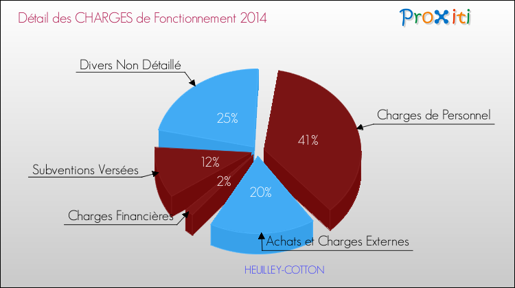 Décomposition des Charges de Fonctionnement 2014 de la commune de HEUILLEY-COTTON Charges de Fonctionnement 2014 pour la commune de HEUILLEY-COTTON