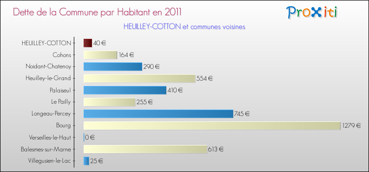 Dette par habitant de la commune en 2011 pour HEUILLEY-COTTON et les communes proches Comparaison de la dette par habitant de la commune en 2011 pour HEUILLEY-COTTON et les communes voisines