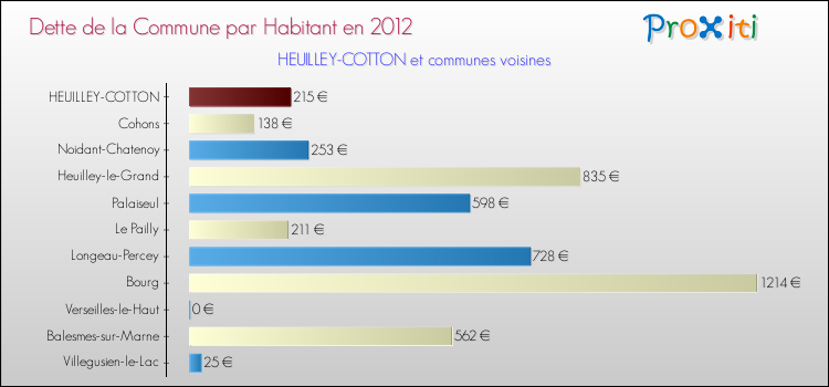 Dette par habitant de la commune en 2012 pour HEUILLEY-COTTON et les communes proches Comparaison de la dette par habitant de la commune en 2012 pour HEUILLEY-COTTON et les communes voisines