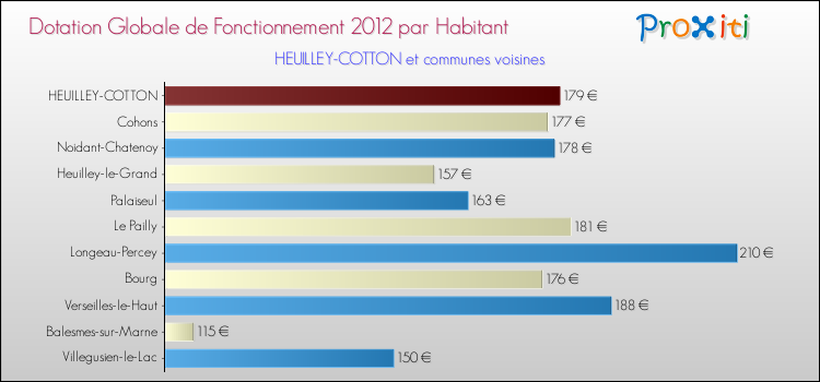 Montant des dotations globales de fonctionnement DGF par Habitant pour HEUILLEY-COTTON et les communes proches Comparaison des des dotations globales de fonctionnement DGF par habitant pour HEUILLEY-COTTON et les communes voisines