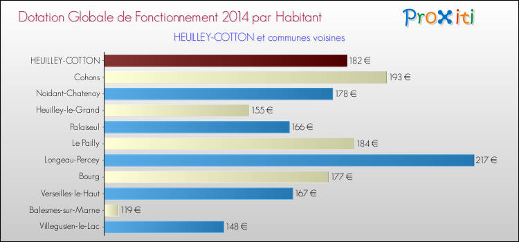 Montant des dotations globales de fonctionnement DGF par Habitant pour HEUILLEY-COTTON et les communes proches en 2014. Comparaison des des dotations globales de fonctionnement DGF par habitant pour HEUILLEY-COTTON et les communes voisines en 2014.