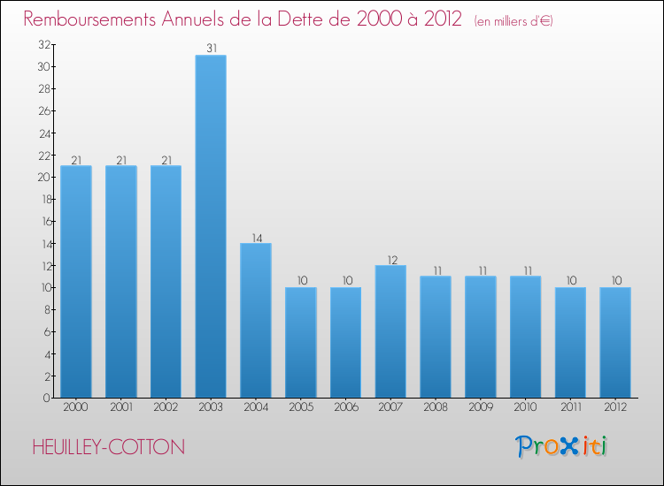 Evolution de l'annuité de la dette pour la commune de HEUILLEY-COTTON de 2000 à 2012 Annuités de la dette pour HEUILLEY-COTTON de 2000 à 2012