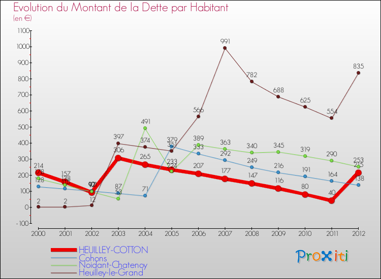 Evolution de la dette par habitant pour la commune de HEUILLEY-COTTON et les communes proches de 2000 à 2012 Comparaison de la dette par habitant pour HEUILLEY-COTTON et les communes voisines de 2000 à 2012