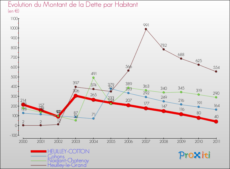 Evolution de la dette par habitant pour la commune de HEUILLEY-COTTON et les communes proches Comparaison de la dette par habitant pour HEUILLEY-COTTON et les communes voisines