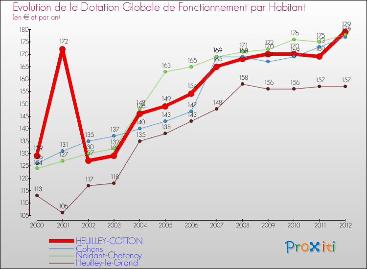 Evolution et montant de la dotation globale de fonctionnement par Habitant pour HEUILLEY-COTTON et les communes proches Comparaison des dotations globales de fonctionnement par habitant pour HEUILLEY-COTTON et les communes voisines