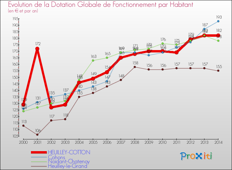 Evolution et montant de la dotation globale de fonctionnement par Habitant pour HEUILLEY-COTTON et les communes proches de 2000 à 2014. Comparaison des dotations globales de fonctionnement par habitant pour HEUILLEY-COTTON et les communes voisines de 2000 à 2014.