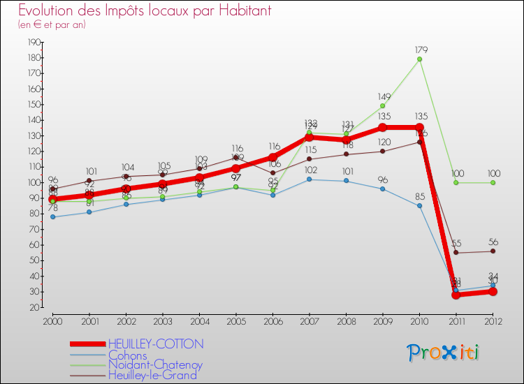Evolution et montant des impôts locaux par Habitant pour HEUILLEY-COTTON et les communes proches Comparaison des impôts locaux par habitant pour HEUILLEY-COTTON et les communes voisines