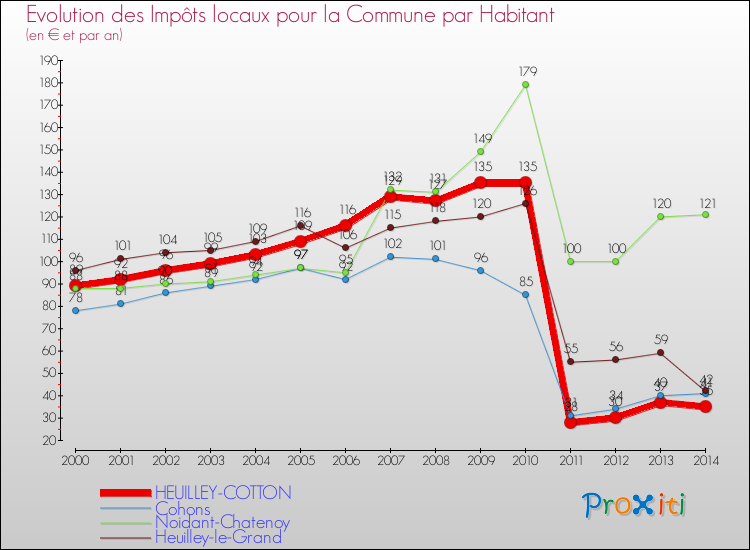 Evolution et montant des impôts locaux par Habitant pour HEUILLEY-COTTON et les communes proches de 2000 à 2014 Comparaison des impôts locaux par habitant pour HEUILLEY-COTTON et les communes voisines de 2000 à 2014