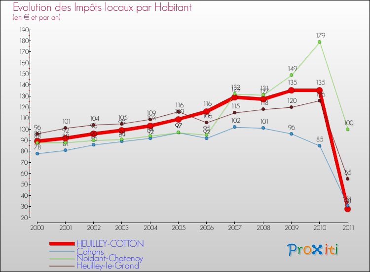 Evolution et montant des impôts locaux par Habitant pour HEUILLEY-COTTON et les communes proches Comparaison des impôts locaux par habitant pour HEUILLEY-COTTON et les communes voisines