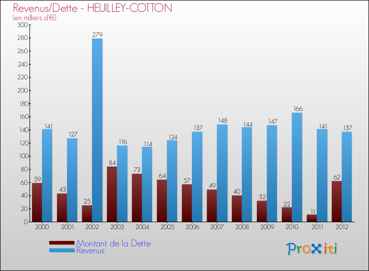 Evolution comparée de la dette et des revenus pour la commune de HEUILLEY-COTTON de 2000 à 2012 Comparaison de la dette et des revenus pour HEUILLEY-COTTON de 2000 à 2012