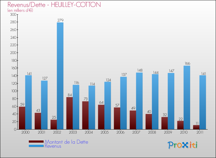Evolution comparée de la dette et des revenus pour la commune de HEUILLEY-COTTON de 2000 à 2011 Comparaison de la dette et des revenus pour HEUILLEY-COTTON de 2000 à 2011