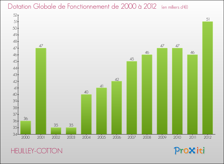 Evolution du montant de la Dotation Globale de Fonctionnement pour la commune de HEUILLEY-COTTON de 2000 à 2012 Evolution du montant de la Dotation Globale de Fonctionnement pour HEUILLEY-COTTON de 2000 à 2012