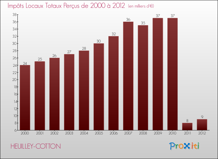 Evolution des Impôts Locaux pour la commune de HEUILLEY-COTTON de 2000 à 2012 Evolution des Impôts Locaux pour HEUILLEY-COTTON de 2000 à 2012