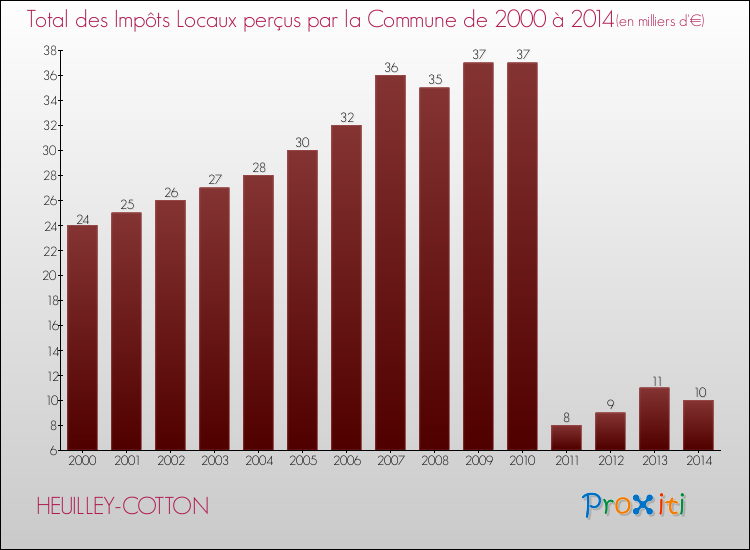 Evolution des Impôts Locaux pour la commune de HEUILLEY-COTTON de 2000 à 2014 Evolution des Impôts Locaux pour HEUILLEY-COTTON de 2000 à 2014