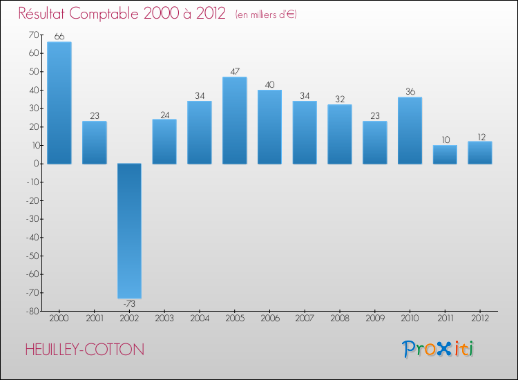 Evolution du résultat comptable pour la commune de HEUILLEY-COTTON de 2000 à 2012 Evolution du résultat comptable pour HEUILLEY-COTTON de 2000 à 2012