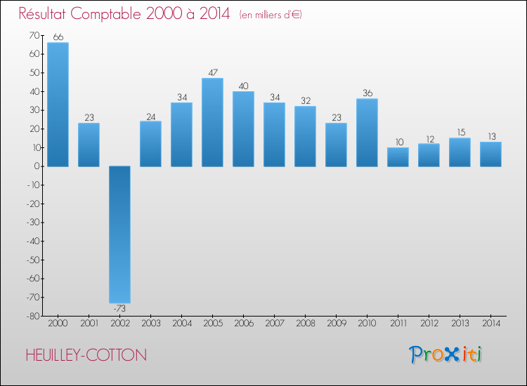 Evolution du résultat comptable pour la commune de HEUILLEY-COTTON de 2000 à 2014 Evolution du résultat comptable pour HEUILLEY-COTTON de 2000 à 2014