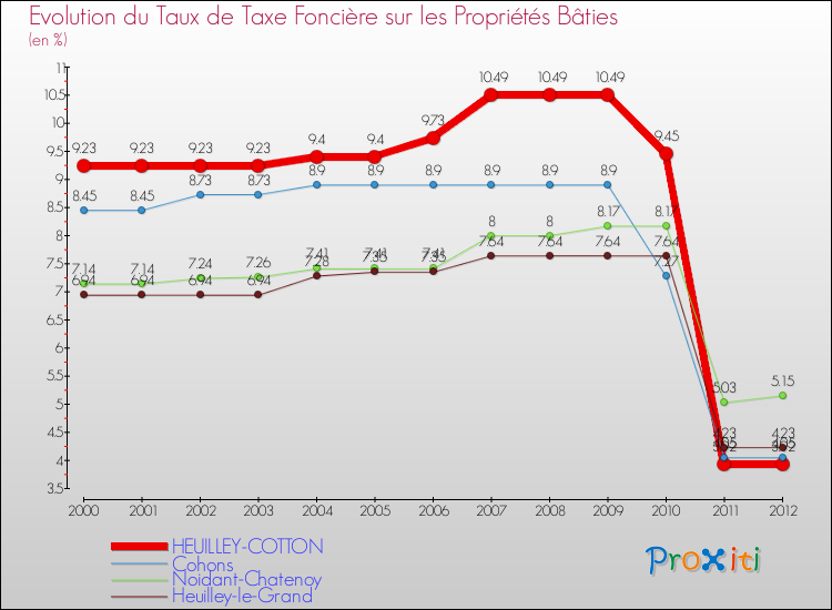 Evolution du taux de la taxe foncière sur le bati pour HEUILLEY-COTTON et les communes proches de 2000 à 2012 Comparaison des taux de taxe foncière sur le bati pour HEUILLEY-COTTON et les communes voisines de 2000 à 2012