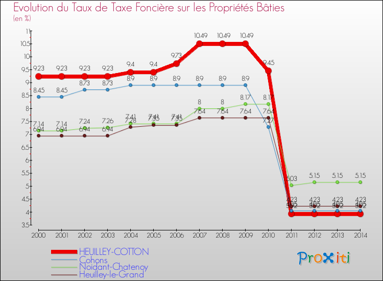 Evolution du taux de la taxe foncière sur le bati pour HEUILLEY-COTTON et les communes proches de 2000 à 2014 Comparaison des taux de taxe foncière sur le bati pour HEUILLEY-COTTON et les communes voisines de 2000 à 2014