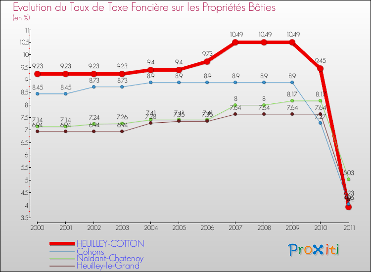 Evolution du taux de la taxe foncière sur le bati pour HEUILLEY-COTTON et les communes proches Comparaison des taux de taxe foncière sur le bati pour HEUILLEY-COTTON et les communes voisines