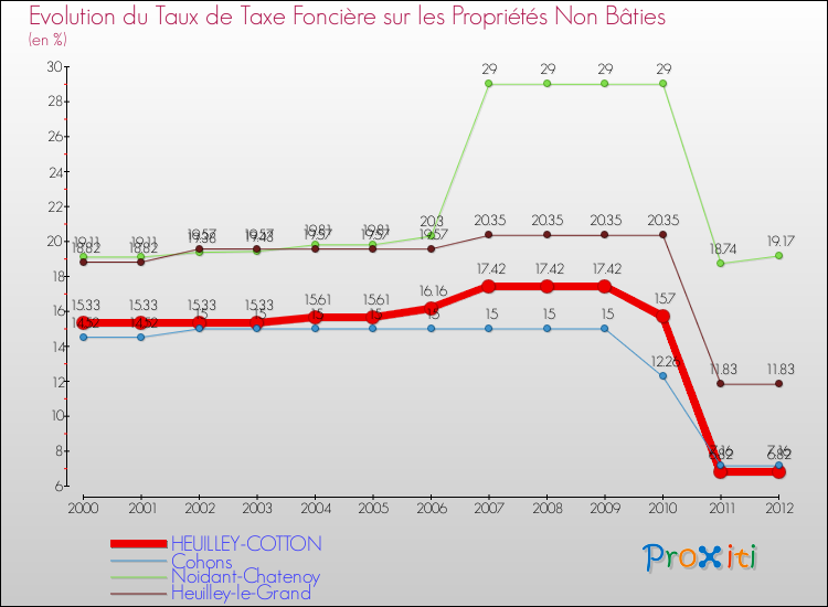 Evolution du taux de la taxe foncière sur les immeubles et terrains non batis pour HEUILLEY-COTTON et les communes proches de 2000 à 2012 Comparaison des taux de la taxe foncière sur les immeubles et terrains non batis pour HEUILLEY-COTTON et les communes voisines de 2000 à 2012