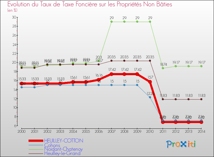 Evolution du taux de la taxe foncière sur les immeubles et terrains non batis pour HEUILLEY-COTTON et les communes proches de 2000 à 2014 Comparaison des taux de la taxe foncière sur les immeubles et terrains non batis pour HEUILLEY-COTTON et les communes voisines de 2000 à 2014