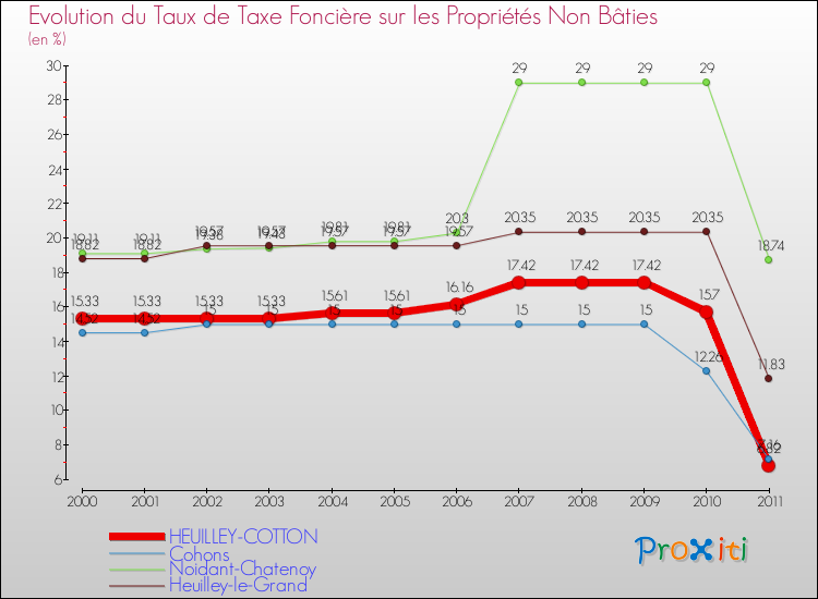 Evolution du taux de la taxe foncière sur les immeubles et terrains non batis pour HEUILLEY-COTTON et les communes proches Comparaison des taux de la taxe foncière sur les immeubles et terrains non batis pour HEUILLEY-COTTON et les communes voisines