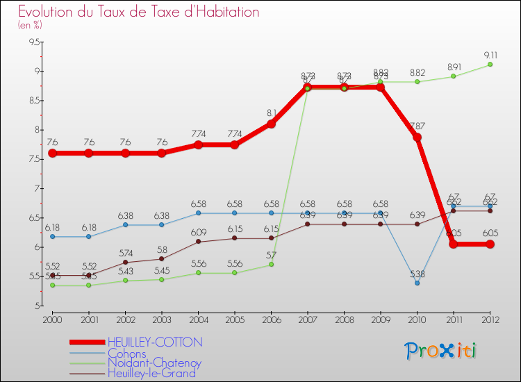 Evolution du taux de la taxe d'habitation pour HEUILLEY-COTTON et les communes proches Comparaison des taux de la taxe d'habitation pour HEUILLEY-COTTON et les communes voisines