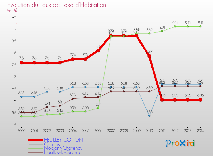 Evolution du taux de la taxe d'habitation pour HEUILLEY-COTTON et les communes proches de 2000 à 2014 Comparaison des taux de la taxe d'habitation pour HEUILLEY-COTTON et les communes voisines de 2000 à 2014