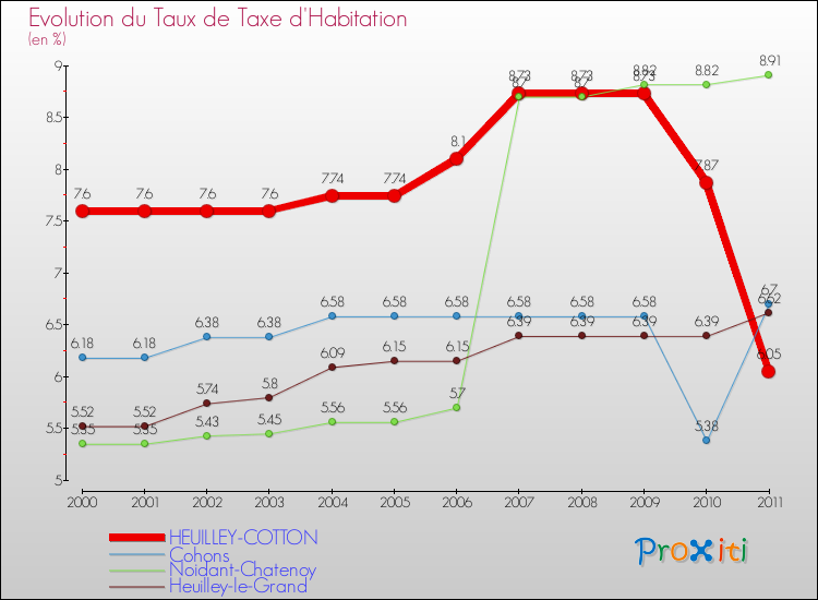 Evolution du taux de la taxe d'habitation pour HEUILLEY-COTTON et les communes proches Comparaison des taux de la taxe d'habitation pour HEUILLEY-COTTON et les communes voisines