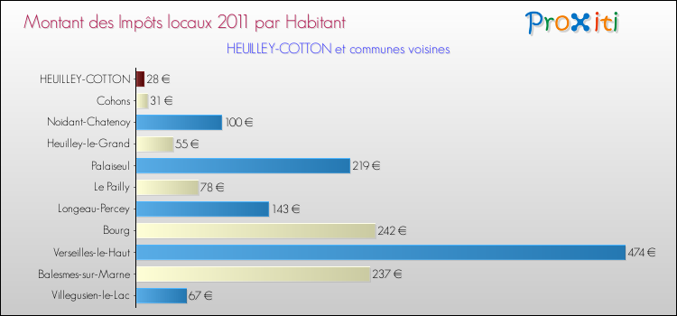 Montant des impôts locaux par Habitant pour HEUILLEY-COTTON et les communes proches Comparaison des impôts locaux par habitant pour HEUILLEY-COTTON et les communes voisines