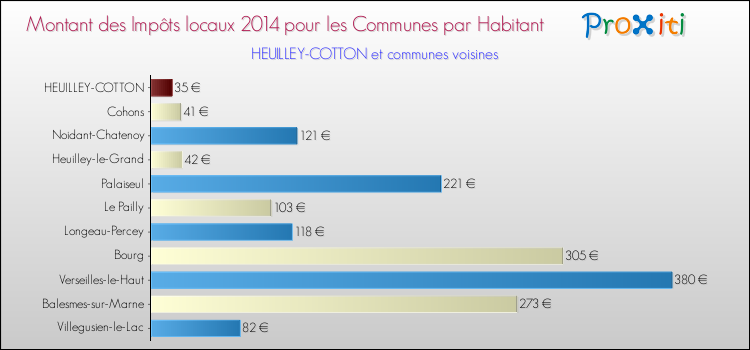 Montant des impôts locaux par Habitant pour HEUILLEY-COTTON et les communes proches en 2014 Comparaison des impôts locaux par habitant pour HEUILLEY-COTTON et les communes voisines en 2014