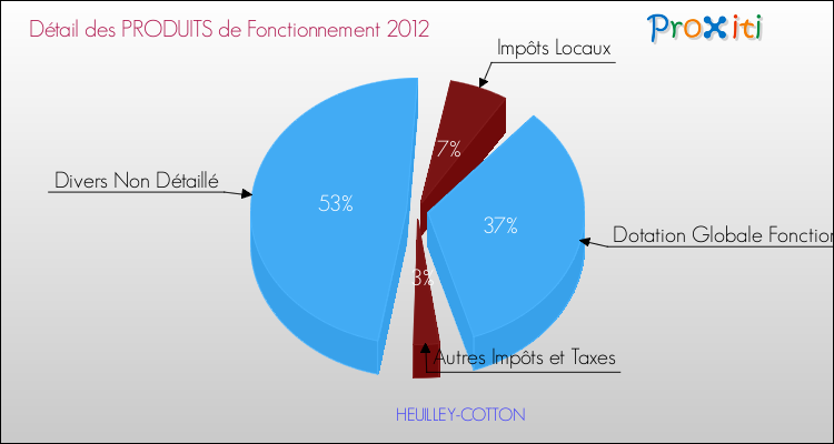 Décomposition du Budget de Fonctionnement 2012 de la commune de HEUILLEY-COTTON Budget de Fonctionnement 2012 pour la commune de HEUILLEY-COTTON
