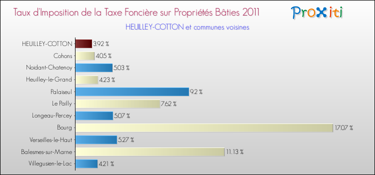 Taux d'imposition de la taxe foncière sur le bati 2011 pour HEUILLEY-COTTON et les communes proches Comparaison des taux d'imposition de la taxe foncière sur le bati 2011 pour HEUILLEY-COTTON et les communes voisines