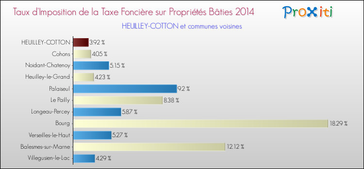 Taux d'imposition de la taxe foncière sur le bati 2014 pour HEUILLEY-COTTON et les communes proches Comparaison des taux d'imposition de la taxe foncière sur le bati 2014 pour HEUILLEY-COTTON et les communes voisines