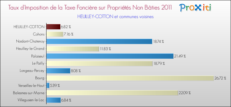 Taux d'imposition de la taxe foncière sur les immeubles et terrains non batis 2011 pour HEUILLEY-COTTON et les communes proches Comparaison des taux d'imposition de la taxe foncière sur les immeubles et terrains non batis 2011 pour HEUILLEY-COTTON et les communes voisines