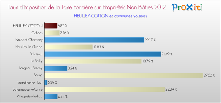 Taux d'imposition de la taxe foncière sur les immeubles et terrains non batis 2012 pour HEUILLEY-COTTON et les communes proches Comparaison des taux d'imposition de la taxe foncière sur les immeubles et terrains non batis 2012 pour HEUILLEY-COTTON et les communes voisines