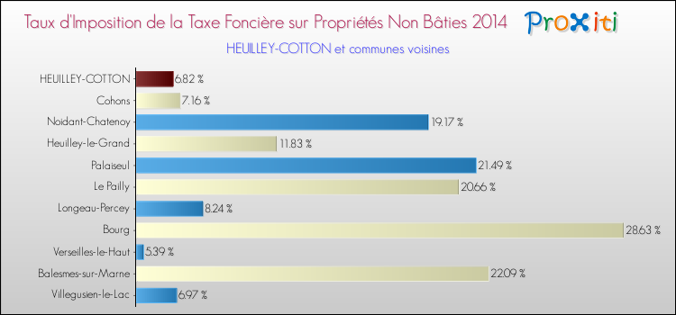 Taux d'imposition de la taxe foncière sur les immeubles et terrains non batis 2014 pour HEUILLEY-COTTON et les communes proches Comparaison des taux d'imposition de la taxe foncière sur les immeubles et terrains non batis 2014 pour HEUILLEY-COTTON et les communes voisines