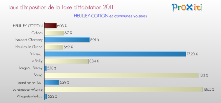 Taux d'imposition de la taxe d'habitation 2011 pour HEUILLEY-COTTON et les communes proches Comparaison des taux d'imposition de la taxe d'habitation 2011 pour HEUILLEY-COTTON et les communes voisines