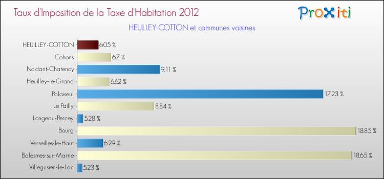 Taux d'imposition de la taxe d'habitation 2012 pour HEUILLEY-COTTON et les communes proches Comparaison des taux d'imposition de la taxe d'habitation 2012 pour HEUILLEY-COTTON et les communes voisines