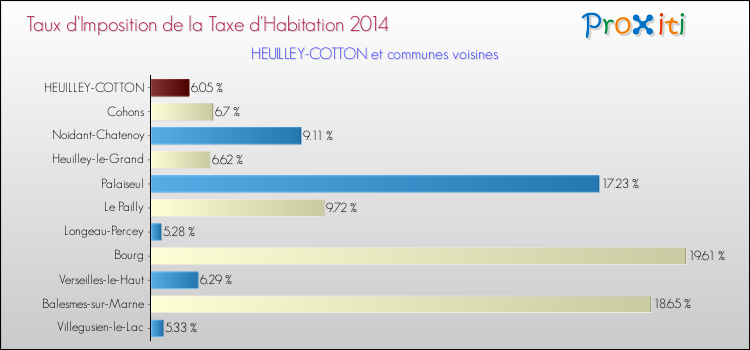 Taux d'imposition de la taxe d'habitation 2014 pour HEUILLEY-COTTON et les communes proches Comparaison des taux d'imposition de la taxe d'habitation 2014 pour HEUILLEY-COTTON et les communes voisines