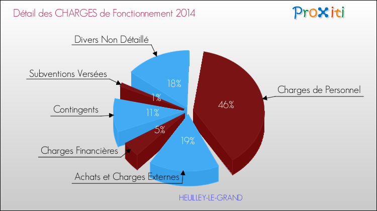 Décomposition des Charges de Fonctionnement 2014 de la commune de HEUILLEY-LE-GRAND Charges de Fonctionnement 2014 pour la commune de HEUILLEY-LE-GRAND