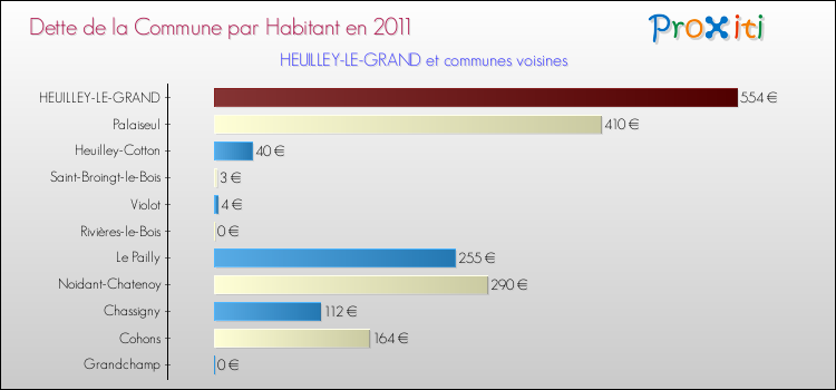 Dette par habitant de la commune en 2011 pour HEUILLEY-LE-GRAND et les communes proches Comparaison de la dette par habitant de la commune en 2011 pour HEUILLEY-LE-GRAND et les communes voisines